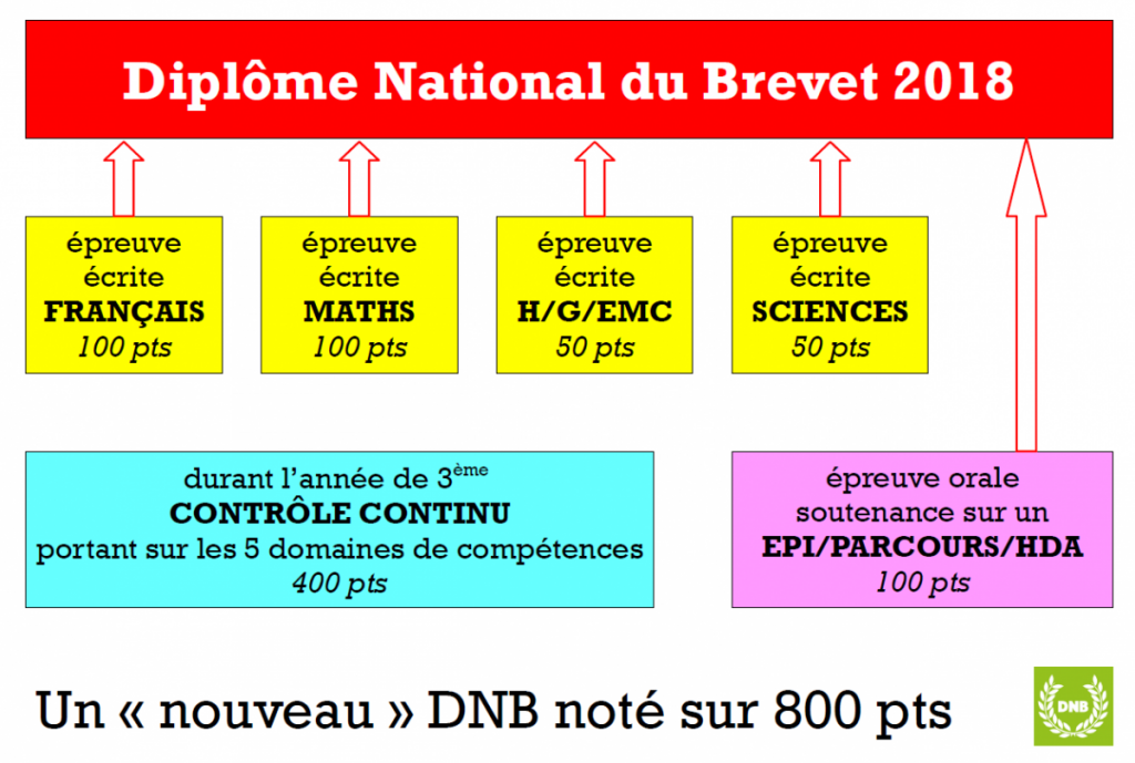 Comment Voir Les Points Du Brevet Sur Pronote